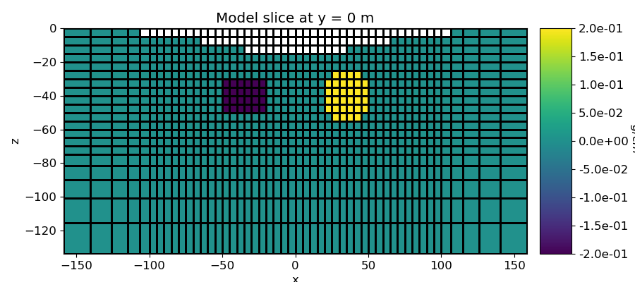 Model slice at y = 0 m