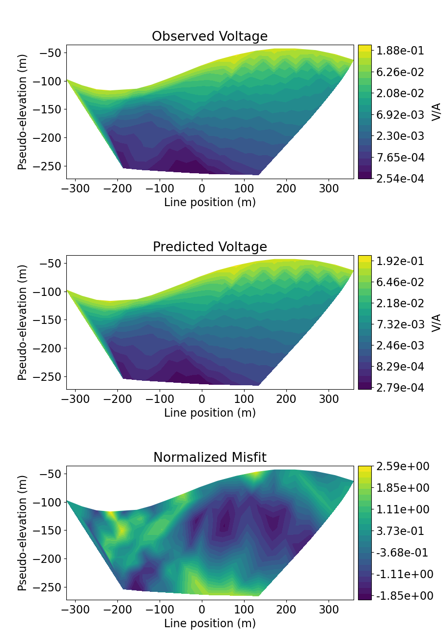 Observed Voltage, Predicted Voltage, Normalized Misfit