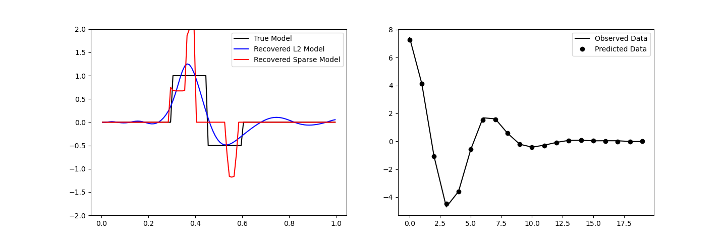 plot inv 2 inversion irls