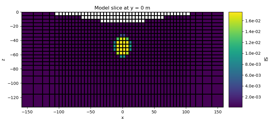 Model slice at y = 0 m