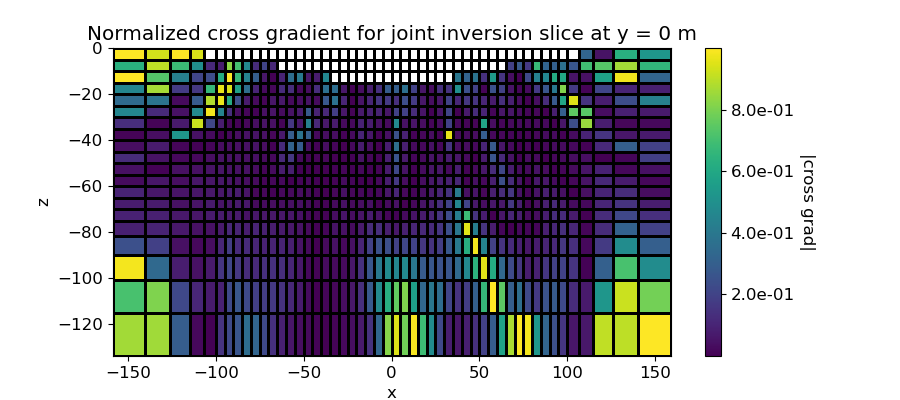 Normalized cross gradient for joint inversion slice at y = 0 m