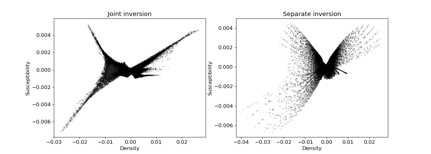 Joint inversion, Separate inversion