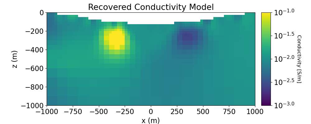 Recovered Conductivity Model