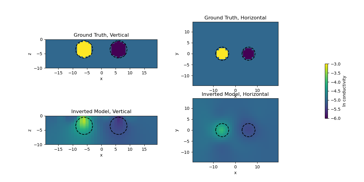 Ground Truth, Vertical, Ground Truth, Horizontal, Inverted Model, Vertical, Inverted Model, Horizontal