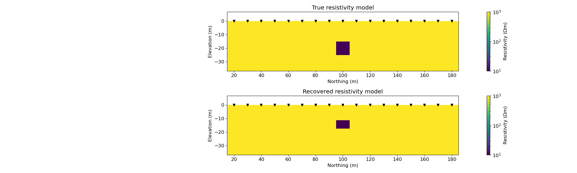 True resistivity model, Recovered resistivity model