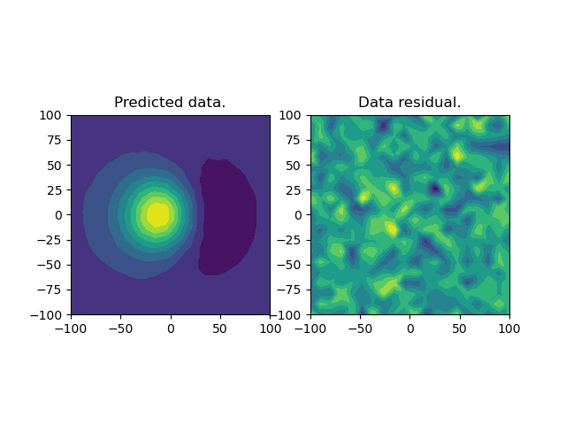 Predicted data., Data residual.