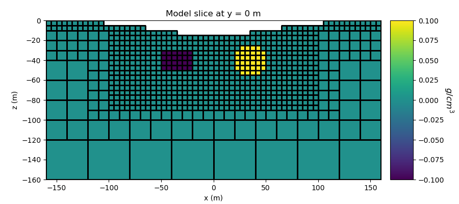 Model slice at y = 0 m