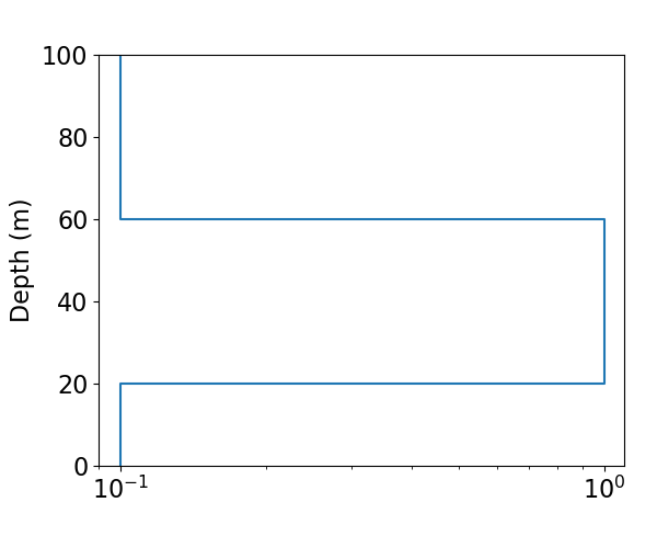 plot fwd 1 em1dfm