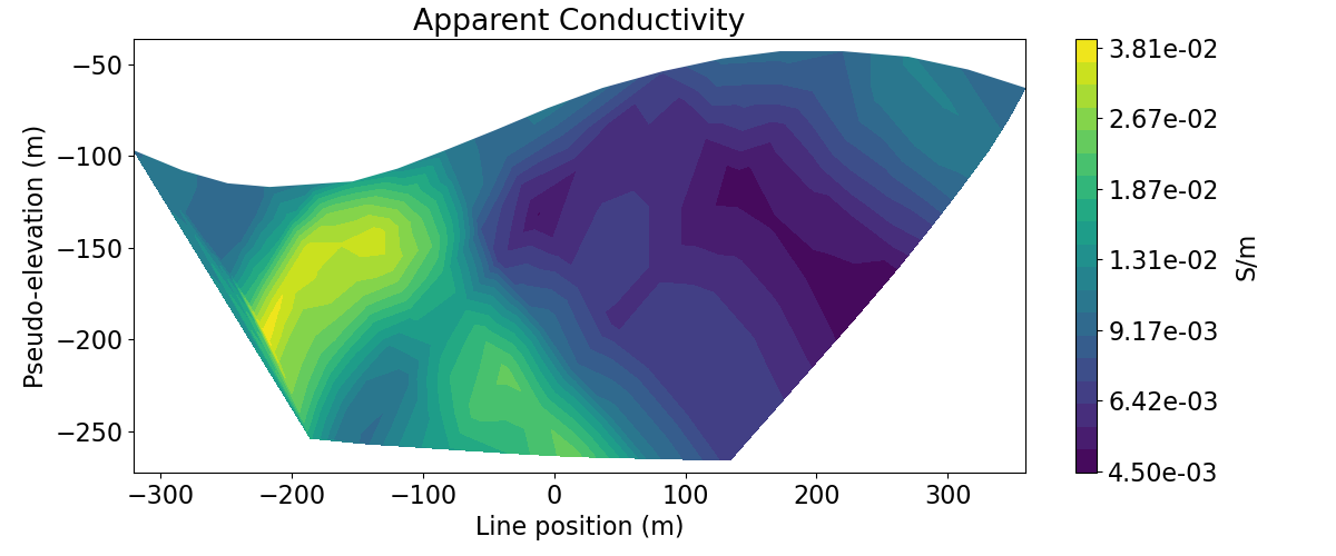 Apparent Conductivity