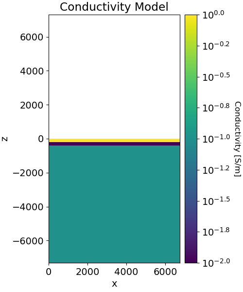 Conductivity Model