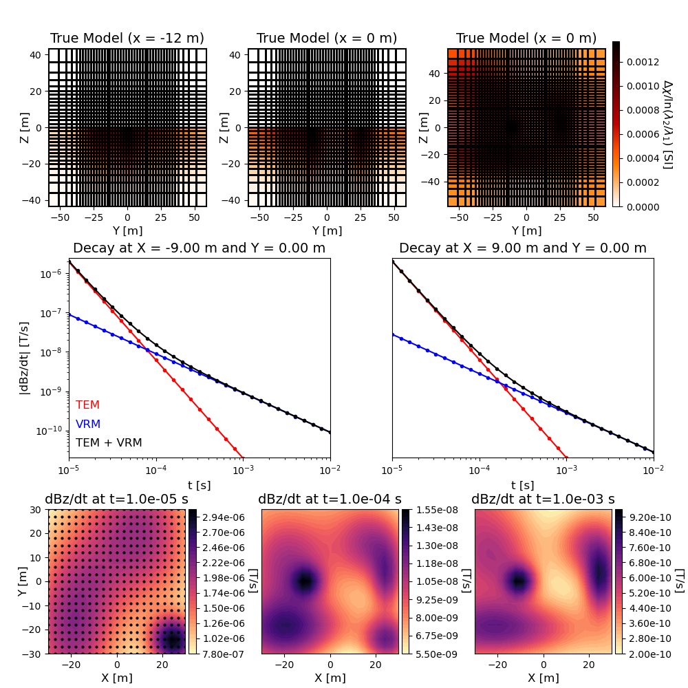 True Model (x = -12 m), True Model (x = 0 m), True Model (x = 0 m), Decay at X = -9.00 m and Y = 0.00 m, Decay at X = 9.00 m and Y = 0.00 m, dBz/dt at t=1.0e-05 s, dBz/dt at t=1.0e-04 s, dBz/dt at t=1.0e-03 s