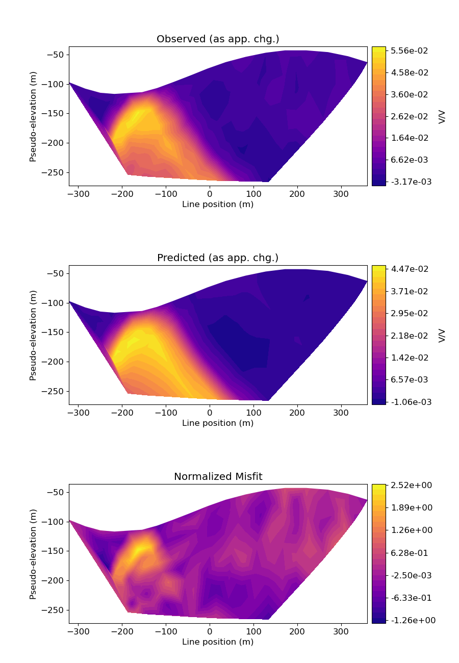 Observed (as app. chg.), Predicted (as app. chg.), Normalized Misfit