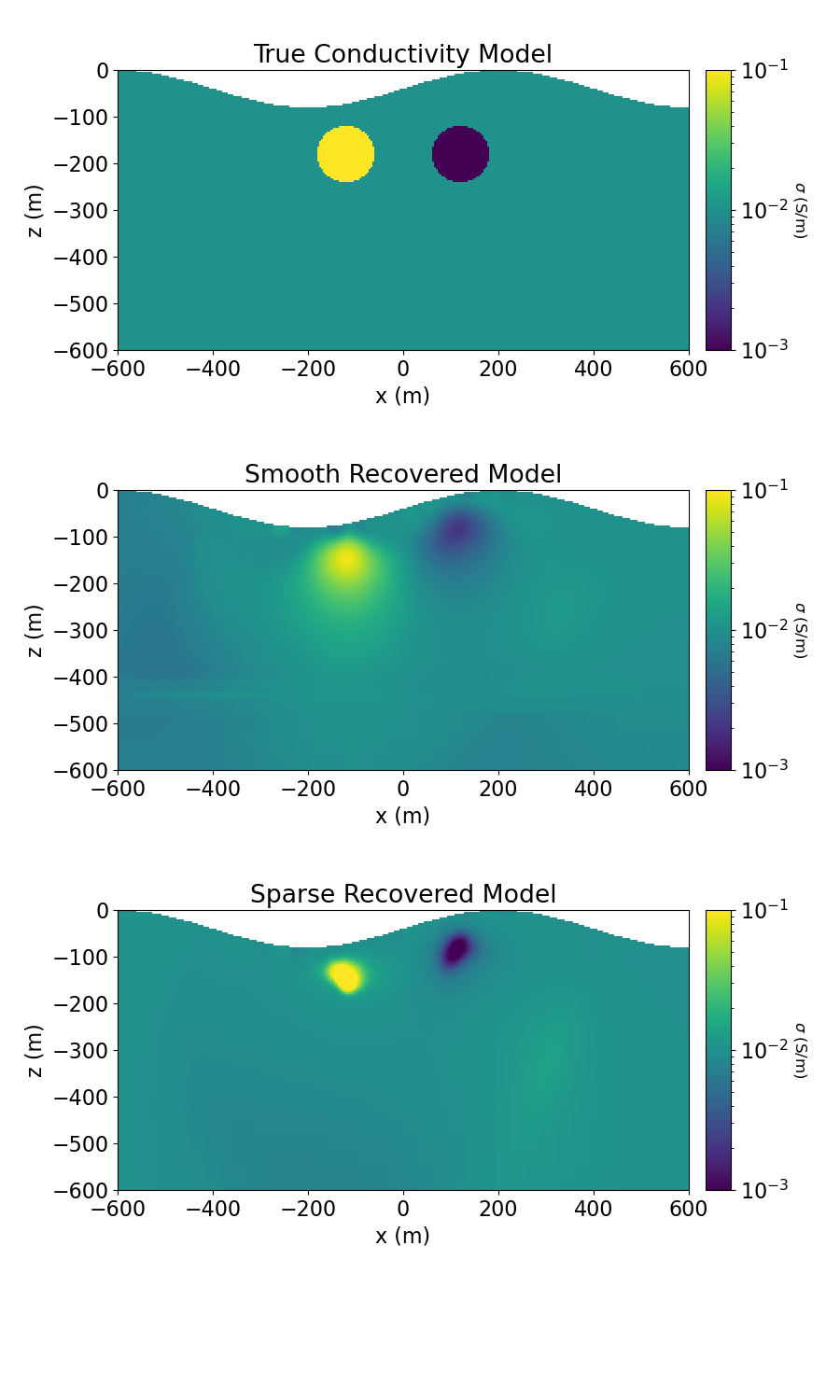 True Conductivity Model, Smooth Recovered Model, Sparse Recovered Model