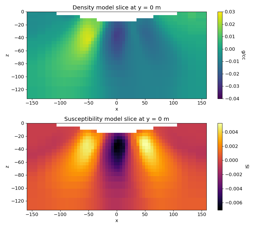 Density model slice at y = 0 m, Susceptibility model slice at y = 0 m