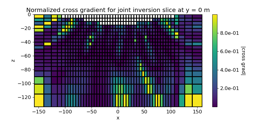 Normalized cross gradient for joint inversion slice at y = 0 m