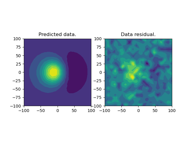 Predicted data., Data residual.