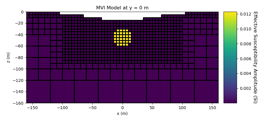 MVI Model at y = 0 m