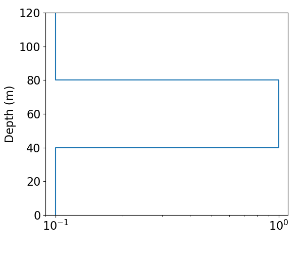 plot fwd 1 em1dtm