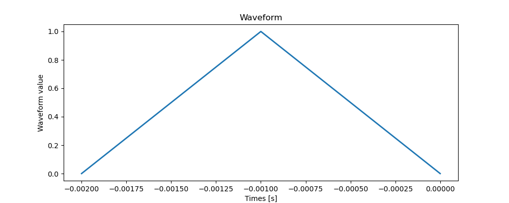 Waveform