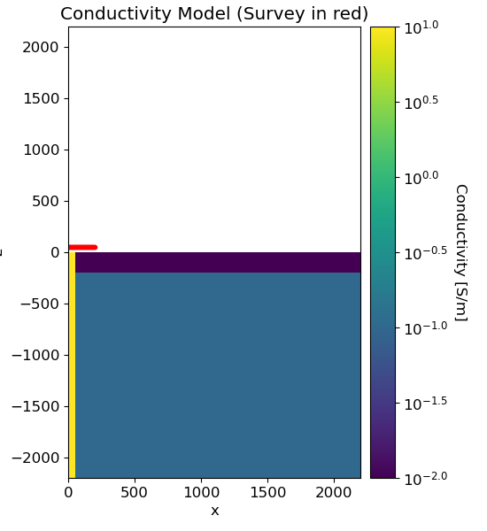 Conductivity Model (Survey in red)