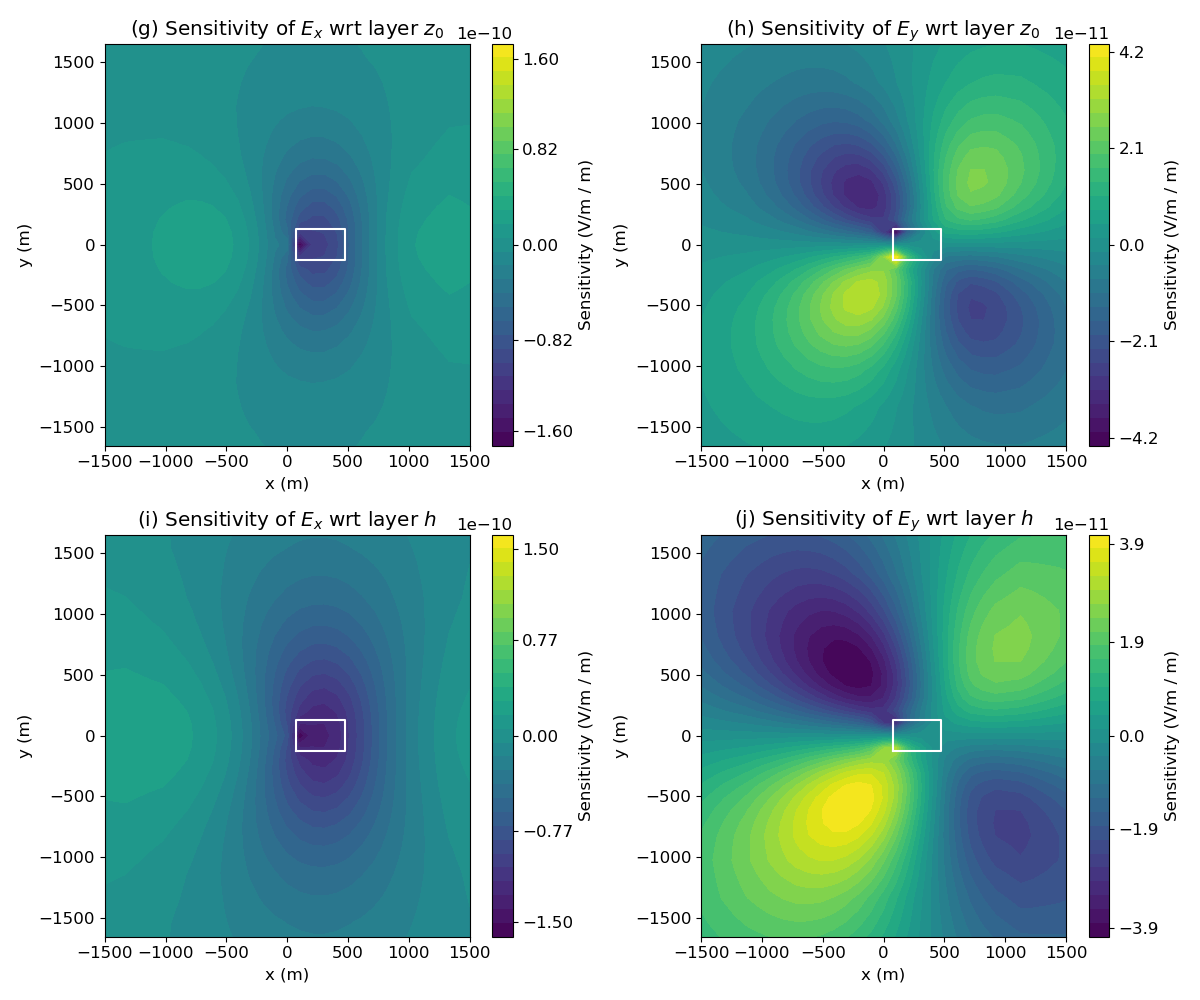 (g) Sensitivity of $E_x$ wrt layer $z_0$, (h) Sensitivity of $E_y$ wrt layer $z_0$, (i) Sensitivity of $E_x$ wrt layer $h$, (j) Sensitivity of $E_y$ wrt layer $h$