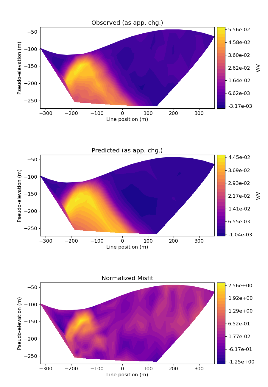 Observed (as app. chg.), Predicted (as app. chg.), Normalized Misfit