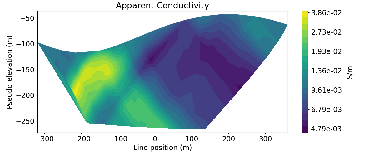 Apparent Conductivity