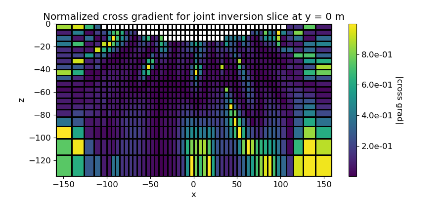 Normalized cross gradient for joint inversion slice at y = 0 m