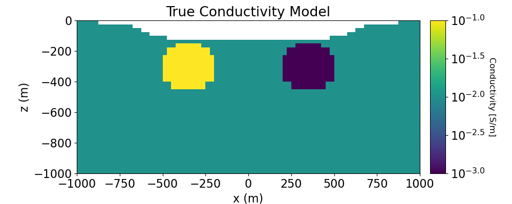 True Conductivity Model