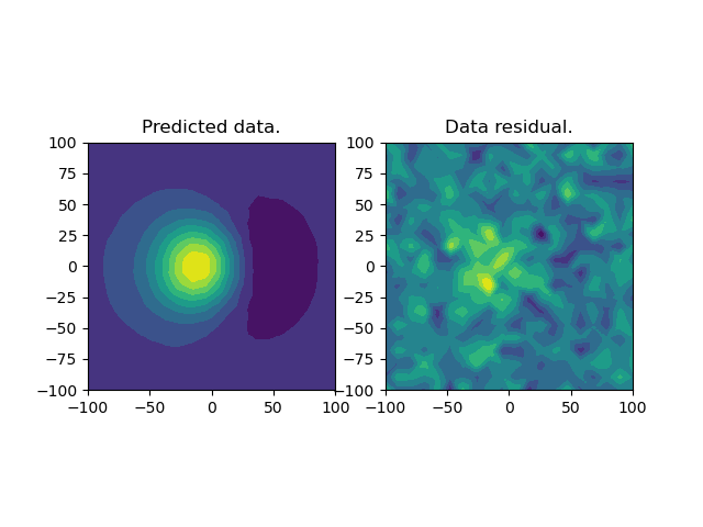 Predicted data., Data residual.