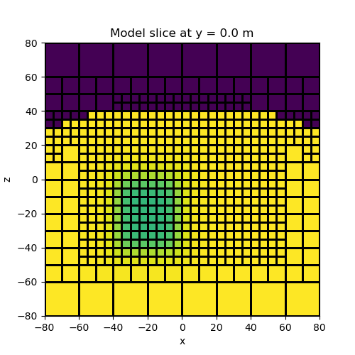 Model slice at y = 0.0 m