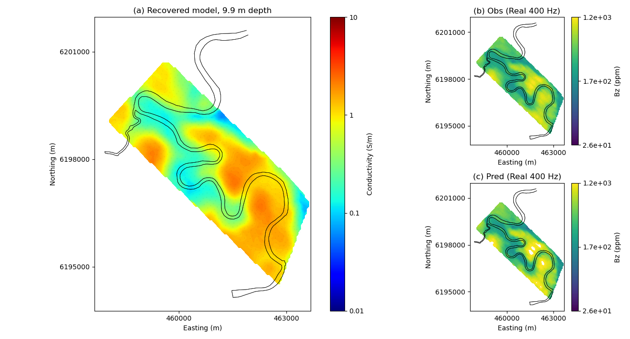 (a) Recovered model, 9.9 m depth, (b) Obs (Real 400 Hz), (c) Pred (Real 400 Hz)