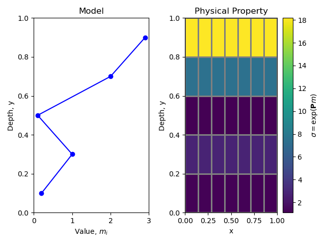 Model, Physical Property