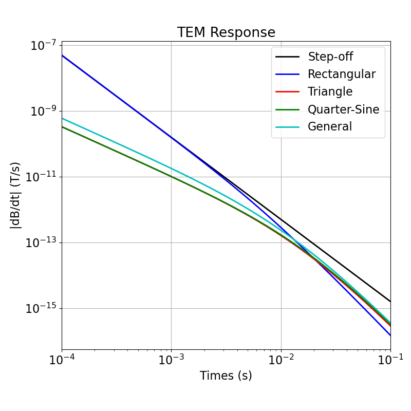 TEM Response