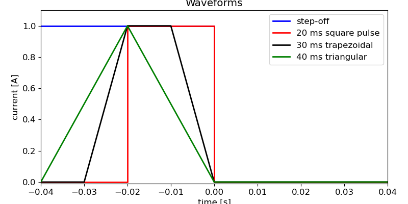 Waveforms