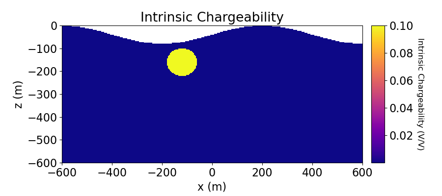 Intrinsic Chargeability