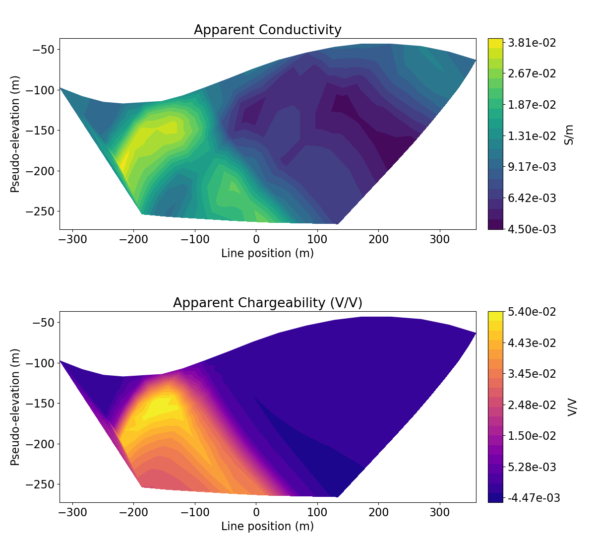 Apparent Conductivity, Apparent Chargeability (V/V)