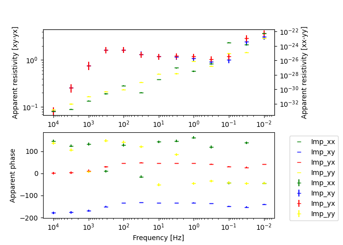 plot fwd nsem MTTipper3D