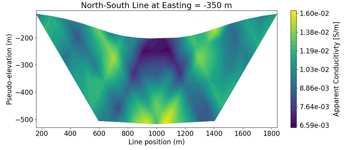 North-South Line at Easting = -350 m