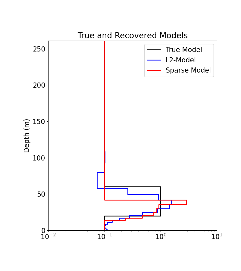 True and Recovered Models