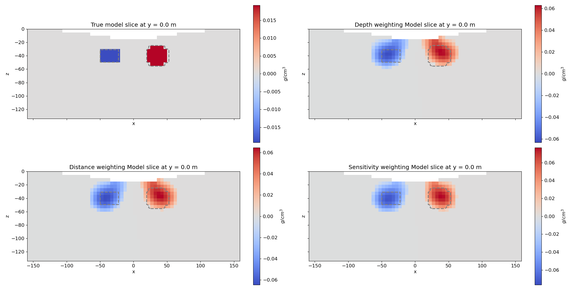 True model slice at y = 0.0 m, Depth weighting Model slice at y = 0.0 m, Distance weighting Model slice at y = 0.0 m, Sensitivity weighting Model slice at y = 0.0 m