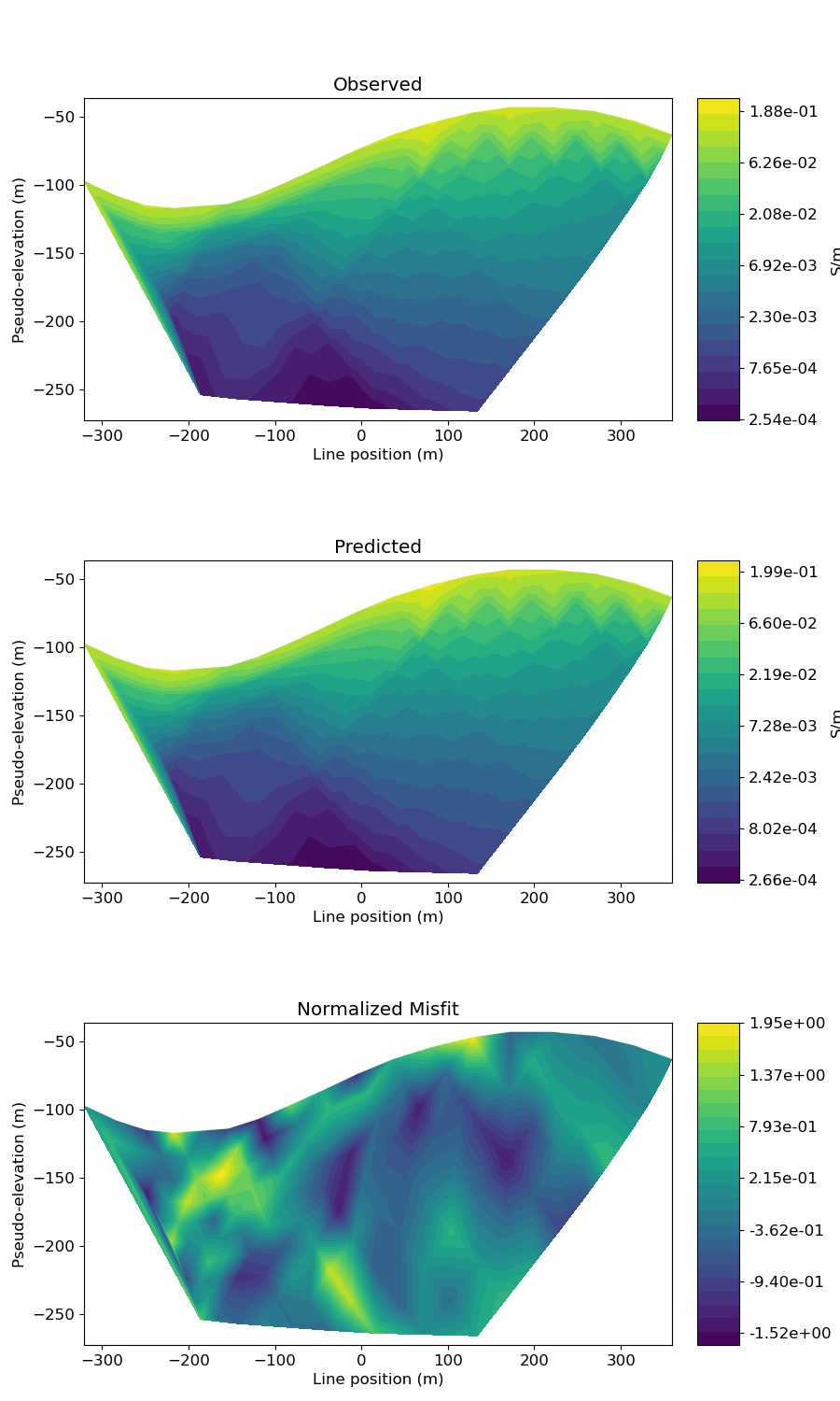 Observed, Predicted, Normalized Misfit