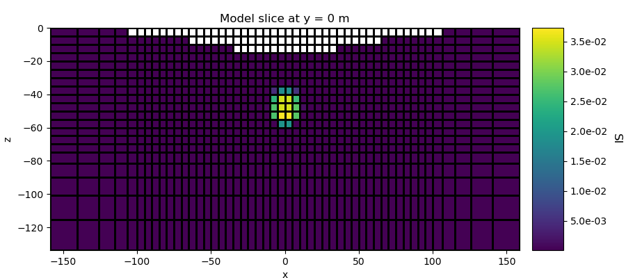 Model slice at y = 0 m