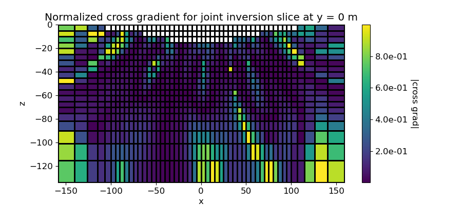 Normalized cross gradient for joint inversion slice at y = 0 m