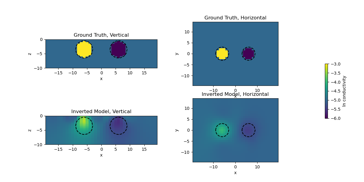 Ground Truth, Vertical, Ground Truth, Horizontal, Inverted Model, Vertical, Inverted Model, Horizontal