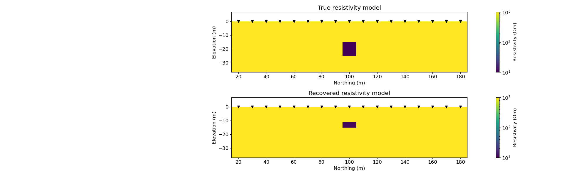 True resistivity model, Recovered resistivity model