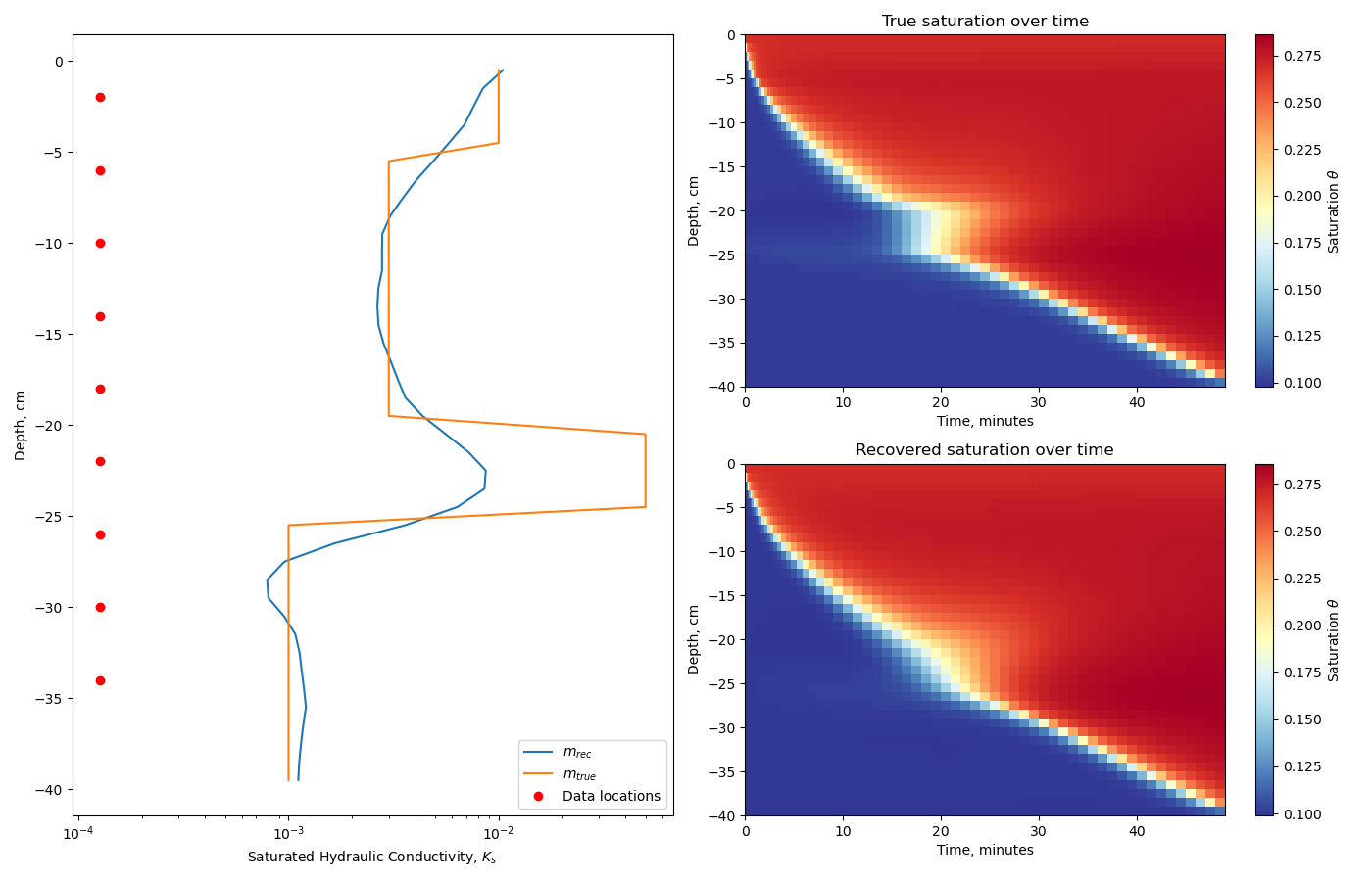 True saturation over time, Recovered saturation over time