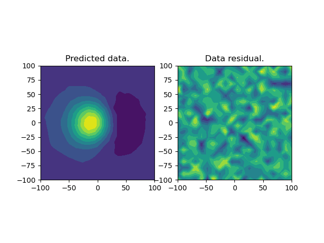 Predicted data., Data residual.