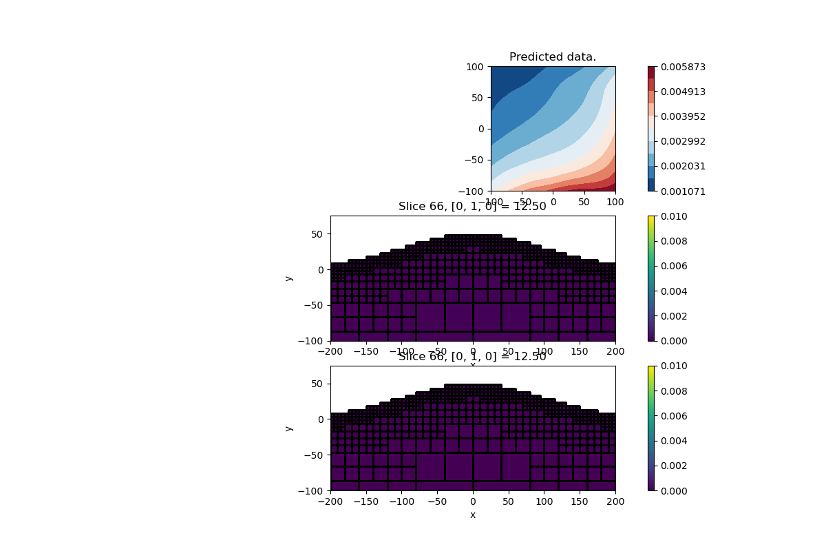 Predicted data., Slice 66, [0, 1, 0] = 12.50, Slice 66, [0, 1, 0] = 12.50