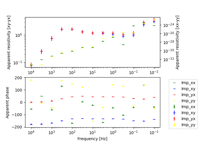 plot fwd nsem MTTipper3D